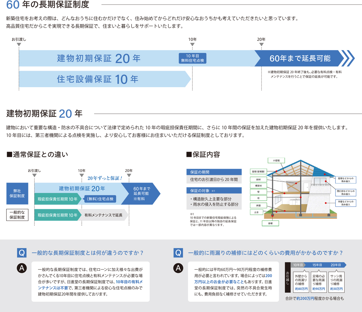 30年の長期保証制度