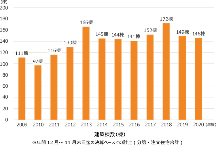 家創りをお任せくださる方が増えています!