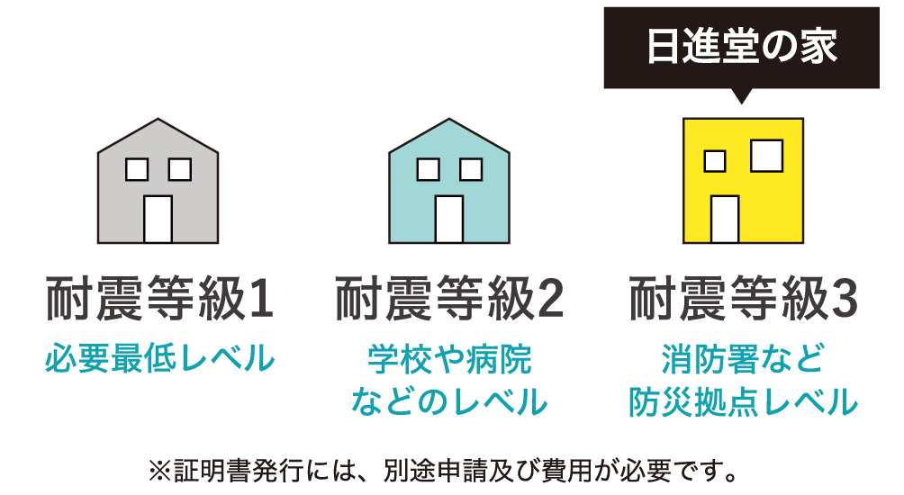 【 耐震等級3 】住宅性能表示