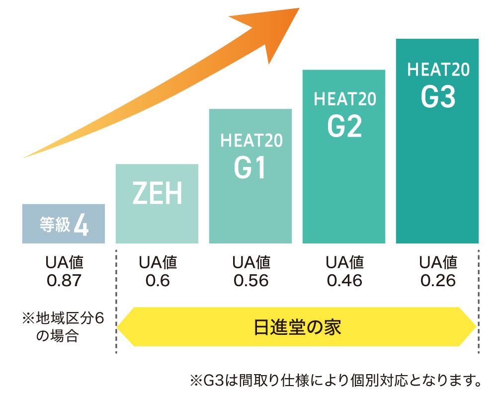 【 HEAT20 G2 】基準設計 1
